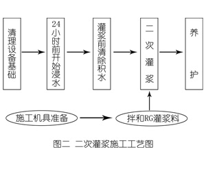 陕州灌浆料施工工艺—文字完整版